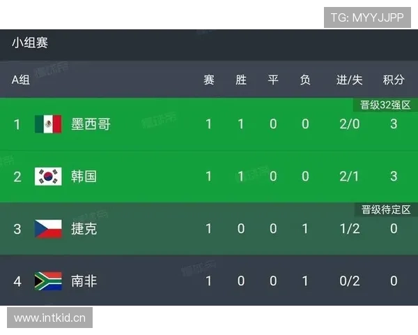 世界杯A组韩国墨西哥实力对比分析 世界杯A组韩国墨西哥实力对比分析