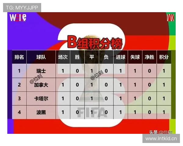 波黑世界杯B组数据：三场比赛积4分晋级
